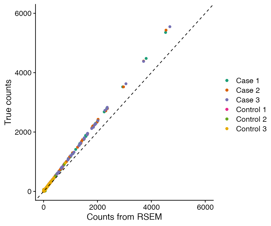 Count comparison