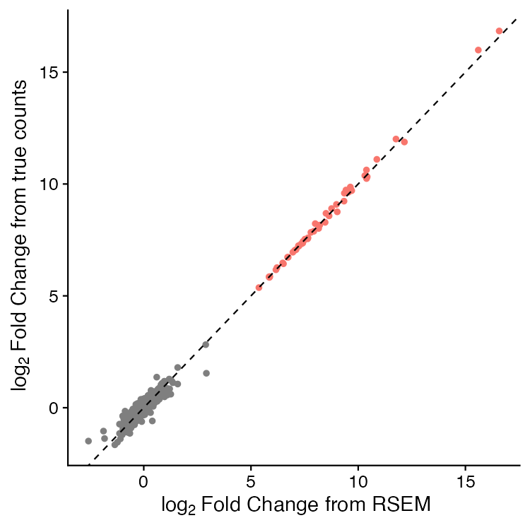 DGE comparison